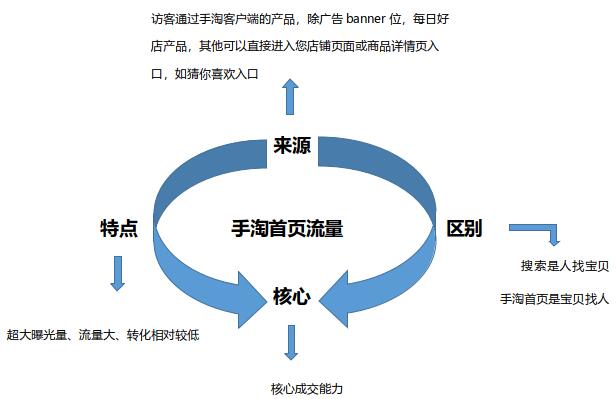 手淘首頁(yè)的流量來源有哪些